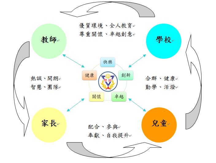 學校包含了四種人學校、教師、家長、兒童，而這四者是具有關係性的