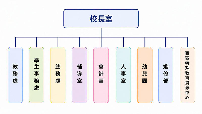 組織架構圖